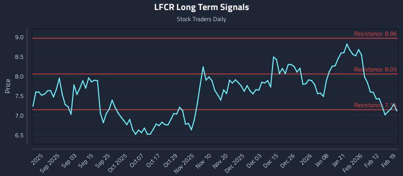 LFCR Long Term Analysis for February 19 2026