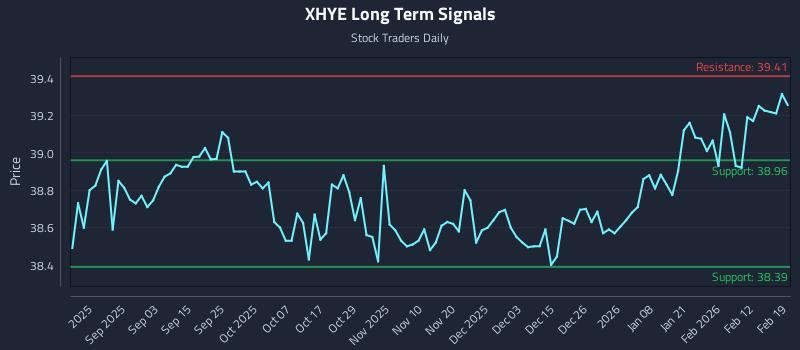 XHYE Long Term Analysis for February 19 2026
