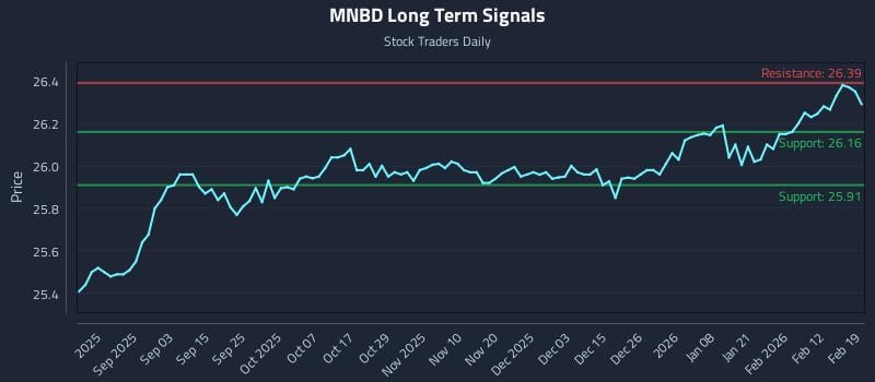 MNBD Long Term Analysis for February 19 2026