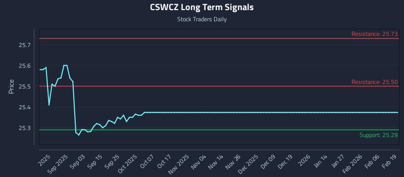 CSWCZ Long Term Analysis for February 19 2026
