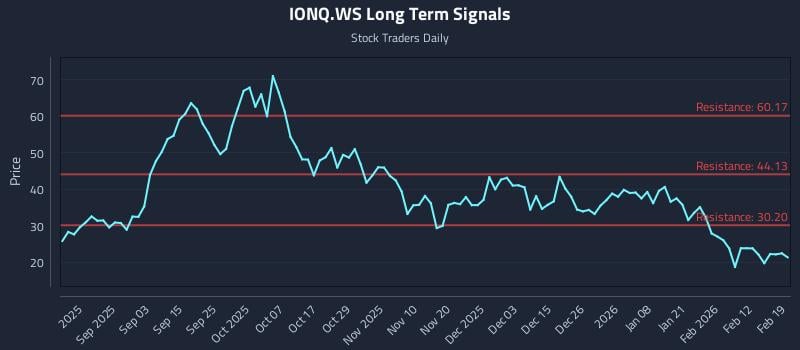 IONQ.WS Long Term Analysis for February 19 2026 IONQ.WS Long Term Analysis for February 19 2026