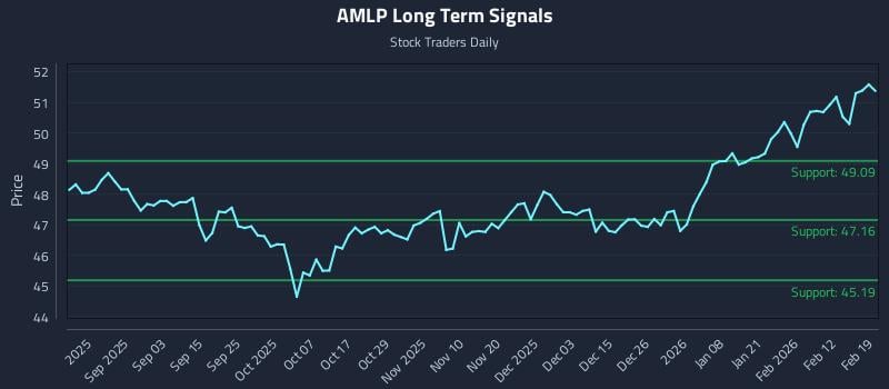 AMLP Long Term Analysis for February 19 2026