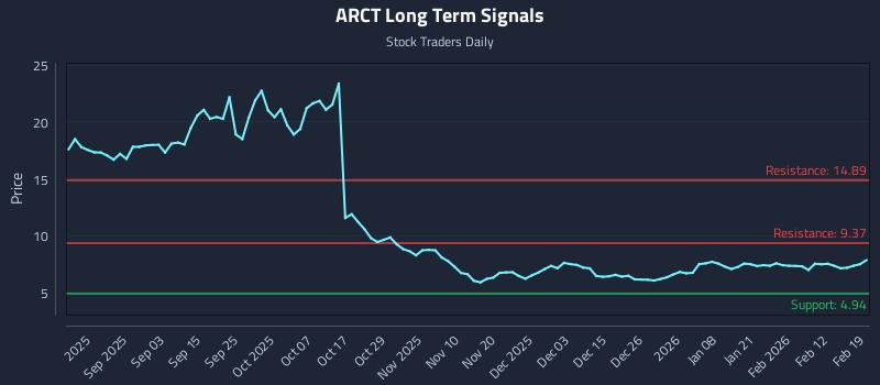 ARCT Long Term Analysis for February 19 2026