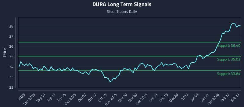 DURA Long Term Analysis for February 19 2026