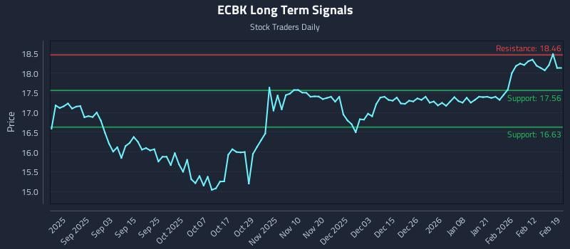ECBK Long Term Analysis for February 19 2026