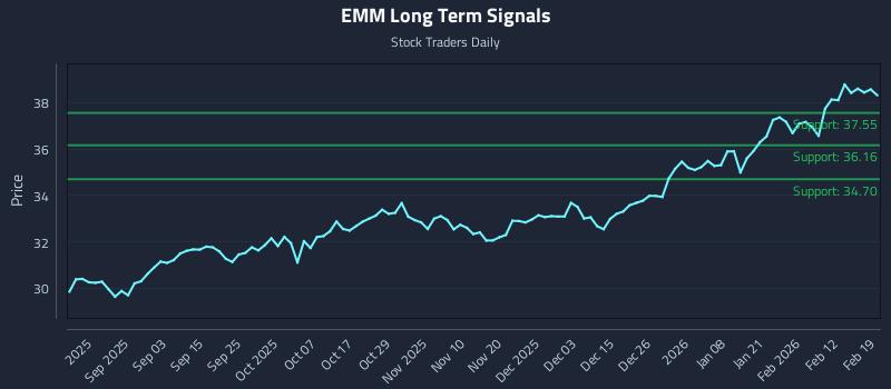 EMM Long Term Analysis for February 19 2026