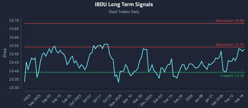 IBDU Long Term Analysis for February 19 2026 IBDU Long Term Analysis for February 19 2026