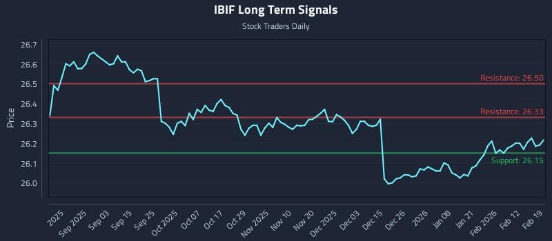 IBIF Long Term Analysis for February 19 2026 IBIF Long Term Analysis for February 19 2026