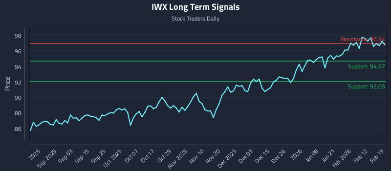 IWX Long Term Analysis for February 19 2026