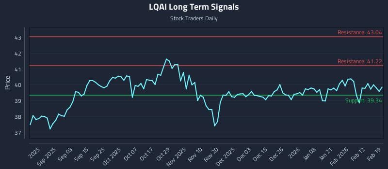 LQAI Long Term Analysis for February 19 2026