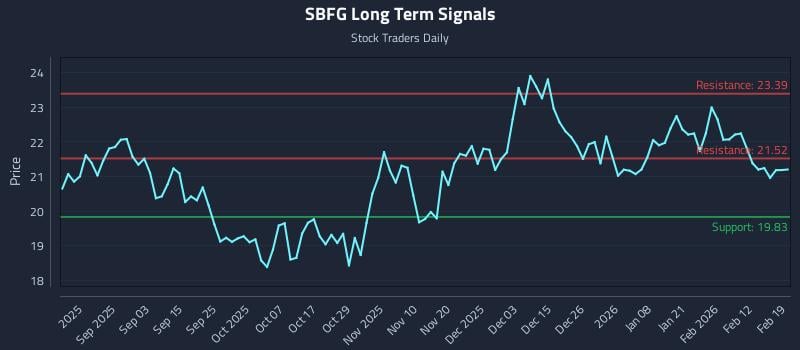 SBFG Long Term Analysis for February 19 2026 SBFG Long Term Analysis for February 19 2026