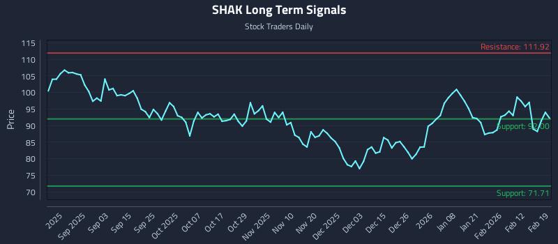 SHAK Long Term Analysis for February 19 2026