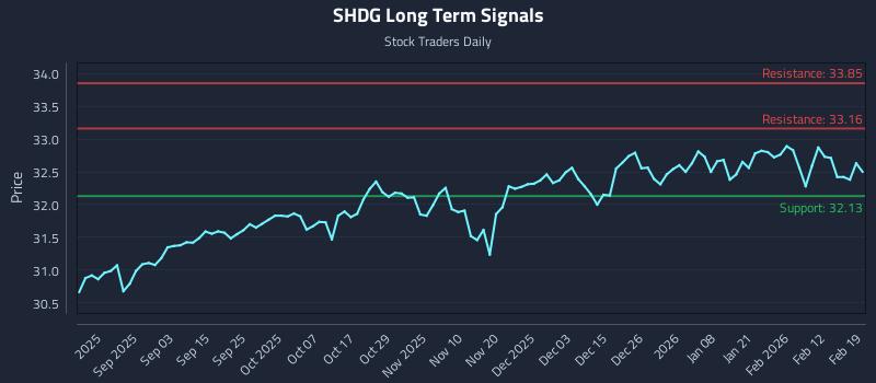 SHDG Long Term Analysis for February 19 2026