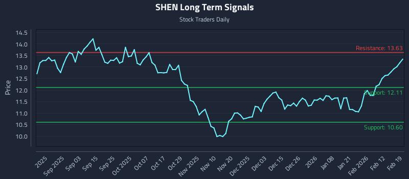 SHEN Long Term Analysis for February 19 2026 SHEN Long Term Analysis for February 19 2026