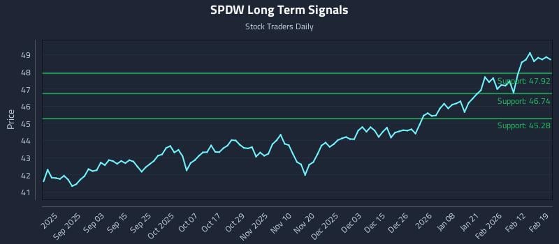 SPDW Long Term Analysis for February 19 2026
