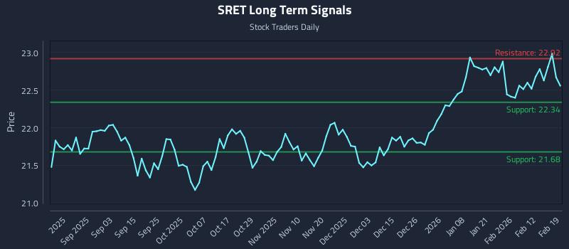 SRET Long Term Analysis for February 19 2026 SRET Long Term Analysis for February 19 2026