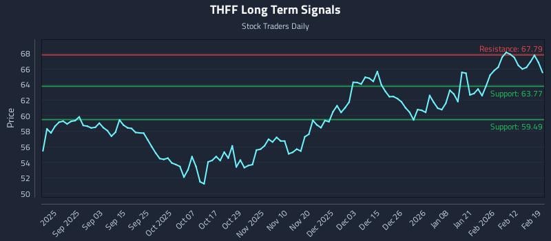 THFF Long Term Analysis for February 19 2026