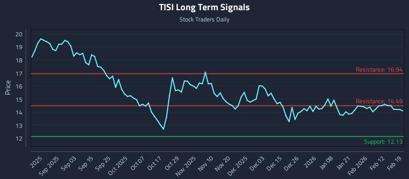 TISI Long Term Analysis for February 19 2026 TISI Long Term Analysis for February 19 2026
