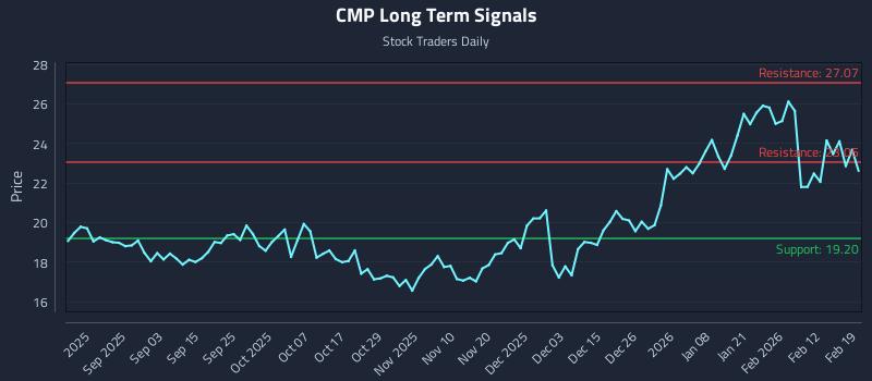 CMP Long Term Analysis for February 19 2026 CMP Long Term Analysis for February 19 2026