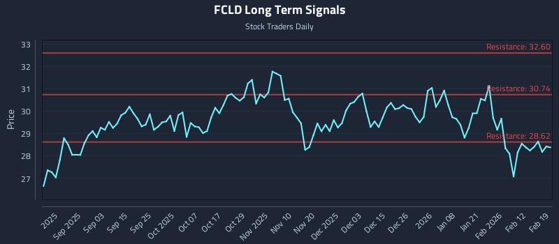 FCLD Long Term Analysis for February 19 2026 FCLD Long Term Analysis for February 19 2026