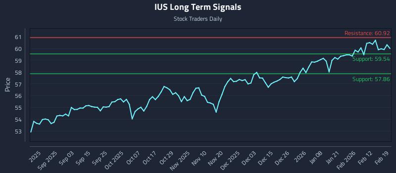 IUS Long Term Analysis for February 19 2026