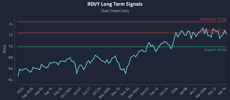 RDVY Long Term Analysis for February 19 2026