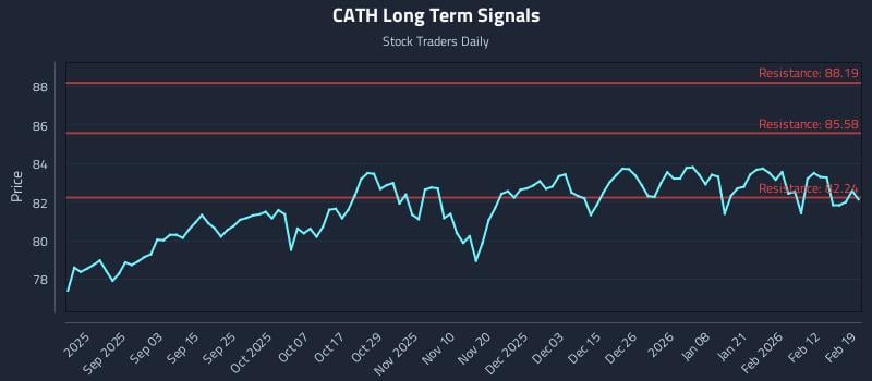 CATH Long Term Analysis for February 19 2026 CATH Long Term Analysis for February 19 2026
