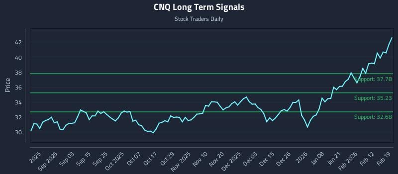 CNQ Long Term Analysis for February 19 2026 CNQ Long Term Analysis for February 19 2026