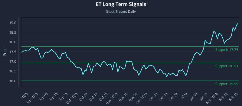 ET Long Term Analysis for February 19 2026