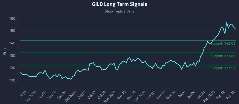 GILD Long Term Analysis for February 19 2026