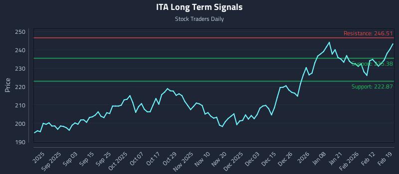 ITA Long Term Analysis for February 19 2026 ITA Long Term Analysis for February 19 2026