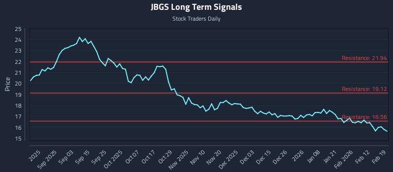 JBGS Long Term Analysis for February 19 2026