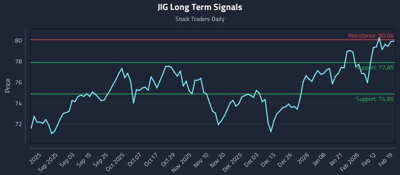 JIG Long Term Analysis for February 19 2026 JIG Long Term Analysis for February 19 2026
