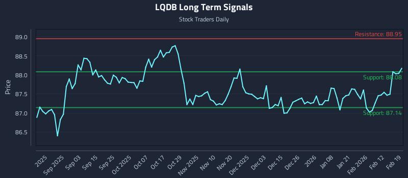 LQDB Long Term Analysis for February 19 2026