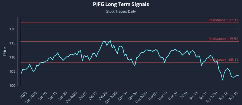 PJFG Long Term Analysis for February 19 2026 PJFG Long Term Analysis for February 19 2026