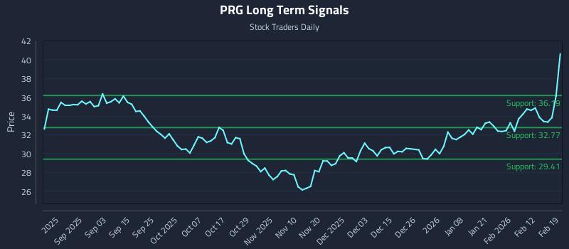 PRG Long Term Analysis for February 19 2026 PRG Long Term Analysis for February 19 2026