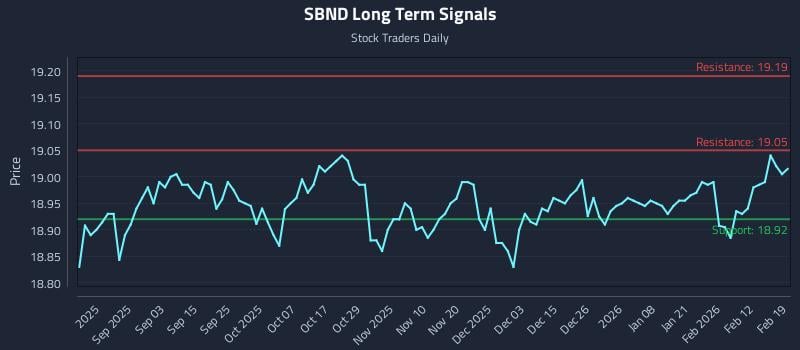 SBND Long Term Analysis for February 19 2026