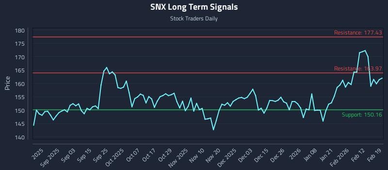 SNX Long Term Analysis for February 19 2026
