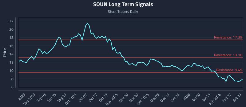 SOUN Long Term Analysis for February 19 2026 SOUN Long Term Analysis for February 19 2026