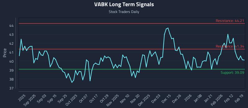 VABK Long Term Analysis for February 19 2026