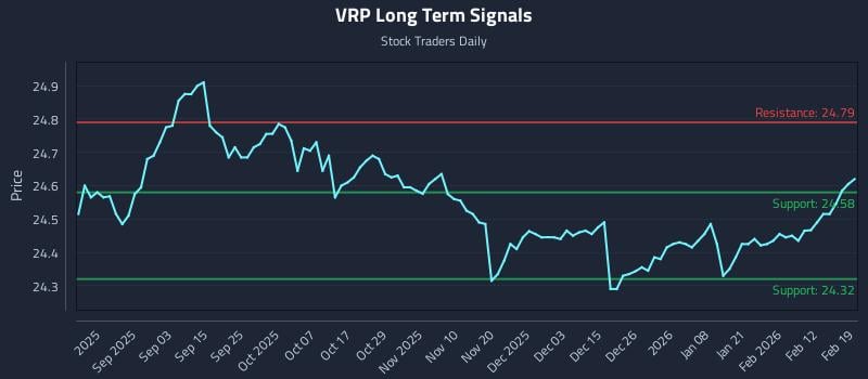 VRP Long Term Analysis for February 19 2026