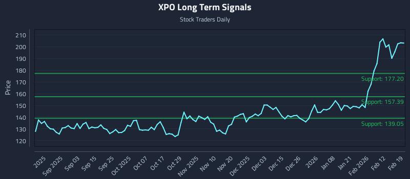 XPO Long Term Analysis for February 19 2026 XPO Long Term Analysis for February 19 2026