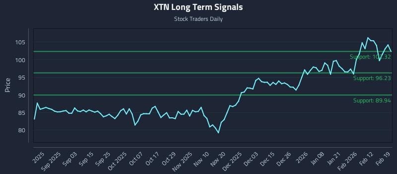 XTN Long Term Analysis for February 19 2026