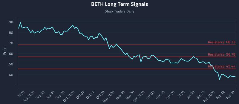 BETH Long Term Analysis for February 19 2026 BETH Long Term Analysis for February 19 2026
