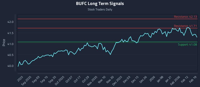 BUFC Long Term Analysis for February 19 2026 BUFC Long Term Analysis for February 19 2026