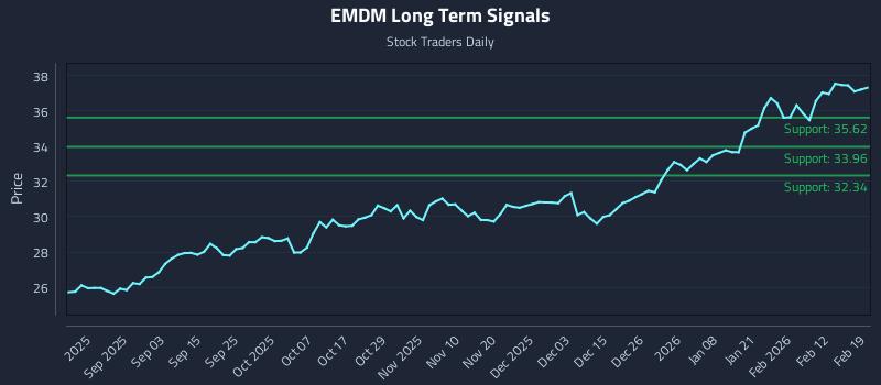 EMDM Long Term Analysis for February 19 2026 EMDM Long Term Analysis for February 19 2026