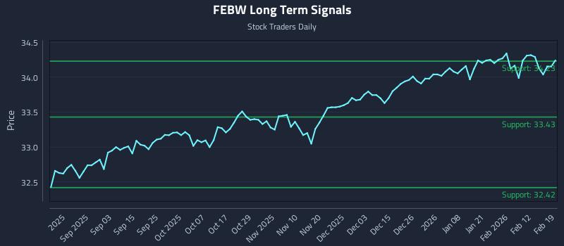 FEBW Long Term Analysis for February 19 2026
