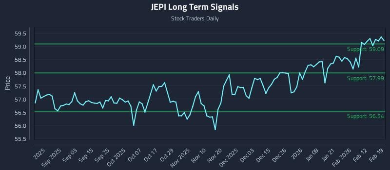JEPI Long Term Analysis for February 19 2026