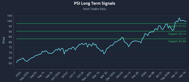 PSI Long Term Analysis for February 19 2026