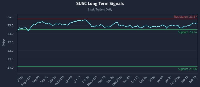 SUSC Long Term Analysis for February 19 2026 SUSC Long Term Analysis for February 19 2026
